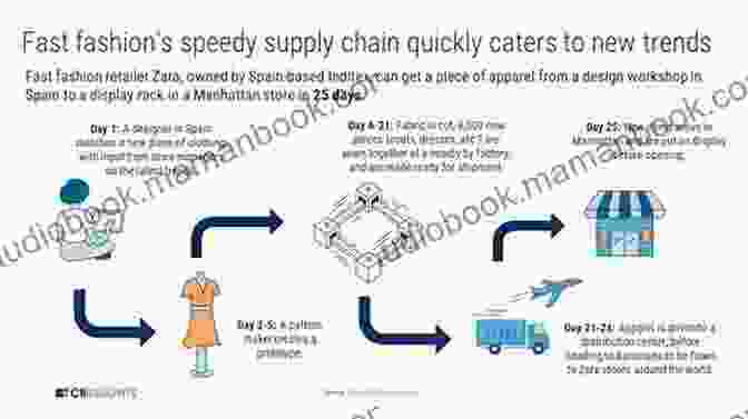 A Complex Network Of Processes And Players That Bring Fashion Products From Design To Store Fashion Logistics: Insights Into The Fashion Retail Supply Chain