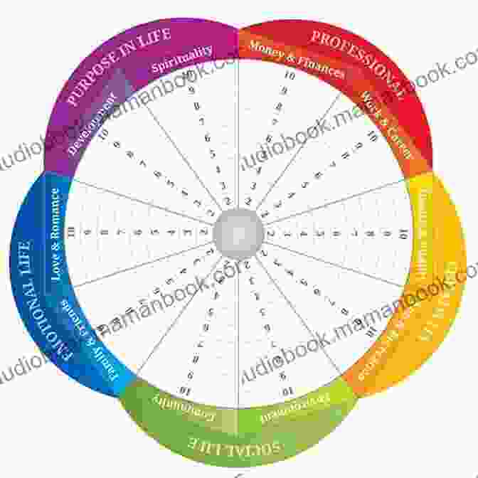 A Diagram Of The Wheel Of Life, Showing Eight Different Areas Of Life All About Me