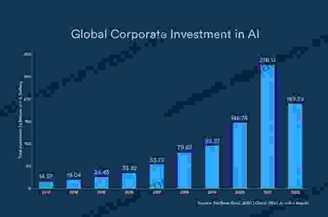 A Graph Showing The Growth Of AI Investment Worldwide From 2010 To 2020. Ten Years Later