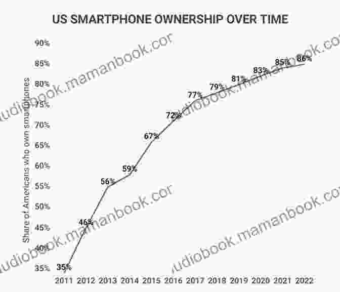 A Graph Showing The Growth Of Smartphone Ownership In The United States From 2010 To 2020. Ten Years Later