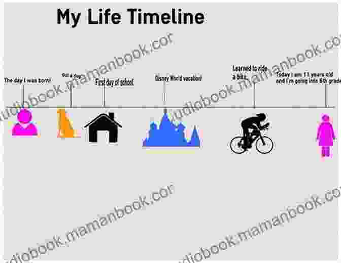 A Timeline Of A Person's Life, Showing Key Events And Experiences All About Me