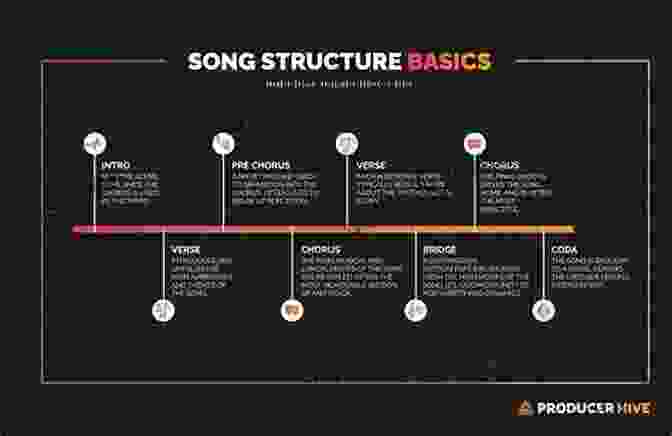 Diagram Of A Traditional Song Structure With Verse, Chorus, Bridge, And Outro The Songwriters Spellbook: Occulted Songwriting Tips And Secrets Revealed